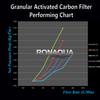 One Year Supply of Filters for System with Granular Activated Carbon Filter WELL-MATCHED with WFPFC9001, AP117, GAC-10, FXUTC, D-20A, GAC1 view 4