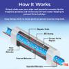 SAGEFINDS Chemical Free Water Conditioner | Reduces Limescale Buildup | Softens Hard Water | For Standard 3/4-Inch Pipes | Easy Install view 4