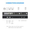 Yinker 4K@60Hz Dual Monitor KVM Switch 2 Ports, 2 Computers Share 2 Monitors, 4 USB 2.0 Hub, Hotkey Buttons, EDID (HDMI & USB Cables Included) view 2
