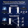 Outdoor Wireless Bridge, Point to Point WiFi Bridge, 5.8GHz 1-3KM Distance, 2X 100Mbps Ethernet Port, 24V PoE Adapter, 2 Pack view 4