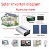 3000W Pure Sine Wave Power Inverter DC 24V to AC 110V, Car Power Converter with Digital LED Display for Car RV Boat Home Solar System and Emergency (3000W, 24V) view 3