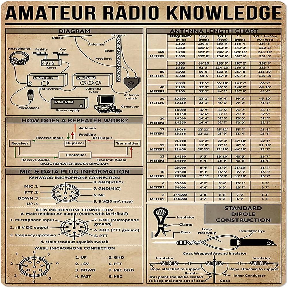 Amateur Radio Knowledge Metal Sign Aluminum Plaque Amateur Radio Amateur Metal Poster For Bedroom Club Home Office Club Wall Decor 12x17Inches