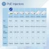 EN15G-24-3 Gigabit PoE Injector, 24V 15W, Single Port PoE Power Injector for IP Camera, Wireless Access Point, IP Phones view 4
