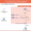 3 USB Ports WiFi Network Print Server  Share Multiple Printers Wirelessly for Home & Office Use view 4