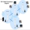 Pre-Configured Ubiquiti UAP-AC-M-US Unifi Mesh Access Point, UniFi AC Mesh Wide-Area Dual-Band Access Point (US) Long Range Indoor/OutDoorWifi Repeater. Just Plug and Play. (1) view 4