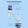 Wireless HDMI Transmitter and Receiver, Portable 1080P HDMI Extender 164FT/50M Range, Plug&Play, for Laptops, TV Box, PS4/5, Cameras to Project to TV/Projector/Monitor/Video Audio Transmission view 2