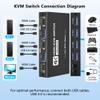 USB 3.0 HDMI KVM Switch 1 Monitors 2 Computers, 4K@60Hz KVM Switch, USB Switch, KVM Switches for 2 Computers Sharing Monitor Keyboard Mouse Printer, Included 2 HDMI Cables 2 USB Cables and Controller view 4
