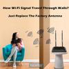 TECHTOO 9dBi WiFi Antenna with SMA Male Connector Compatible with Foscam Anran Haloview IP Camera-CCTV Security System-Wireless Router- Mighty Mule Gate Opener- Haloview System (SMA-Plug 10Pack) view 4