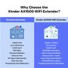 2025 AX1500 WiFi Extender Signal Booster Long Range, Covers 13,000 Sq.Ft & 100+ Devices, 1500Mbps Dual-Band 5.8GHz & 2.4GHz WiFi Extender with Ethernet Port, No Dead Zones & Lag, Secure WiFi Booster view 4