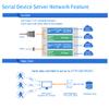 Usr-Tcp232-410S RS232 / RS485 Serial to Ethernet Adapter/IP Device Server Ethernet Converter Support DHCP/DNS (2) view 3