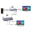 4K HD KVM Extender Over RJ45 Ethernet Cat5e/6 Up to 120M KVM Extender Transmitter Receiver Kit Support USB Mouse Keyboard Universal view 2