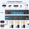 8K/4K Displayport 1.4 KVM Switch 2 Monitors 3 Computers Dual Monitor 8K@30Hz/4K@144Hz 3 Port Dual DP1.4 USB 3.0 KVM Switches 3 PCs Share 2 Monitors & 4 USB 3.0 Devices with Desktop Controller view 4