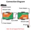 Coax to Ethernet Adapter, Ethernet Over Coax EoC Converter, Extension Distance Up to 3938ft(1200m), 10/100mbps Coaxial IP Extender for Upgrading Analog Surveillance System to IP Surveillance System view 3