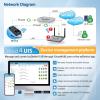ezOutlet5-2R Smart Power Reset Device with Auto-Reset, 2 NEMA Sockets 2.5A, Wi-Fi & Bluetooth & App Controllable via LAN/Cloud, Router Rebooter, Remote Scheduling for Network Devices. view 3