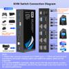 8K@60Hz KVM Switch 2 Monitors 2 Computers HDMI, 4K@120Hz KVM Switches Dual Monitor with 4 USB 3.0 Ports Sharing Keyboard Mouse Printer, Monitors Switch for 2 Computers, HDMI Switcher 2 in 2 Out view 3