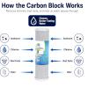 CFS 0.5 Micron Carbon Block Cartridge for RIF-5 CBC-10 CB3 FXULC - 2 Pack view 4